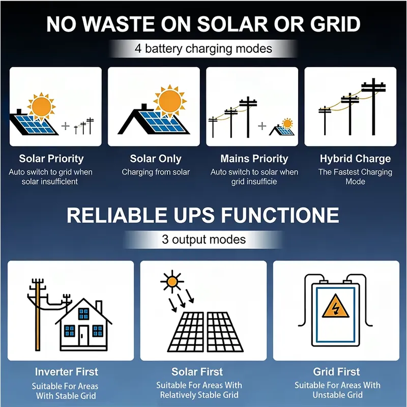 عرض ساخن بالجملة: عاكس شمسي ثن - مراجعة Off Grid Solar Inverter 48V 6000W وسعره