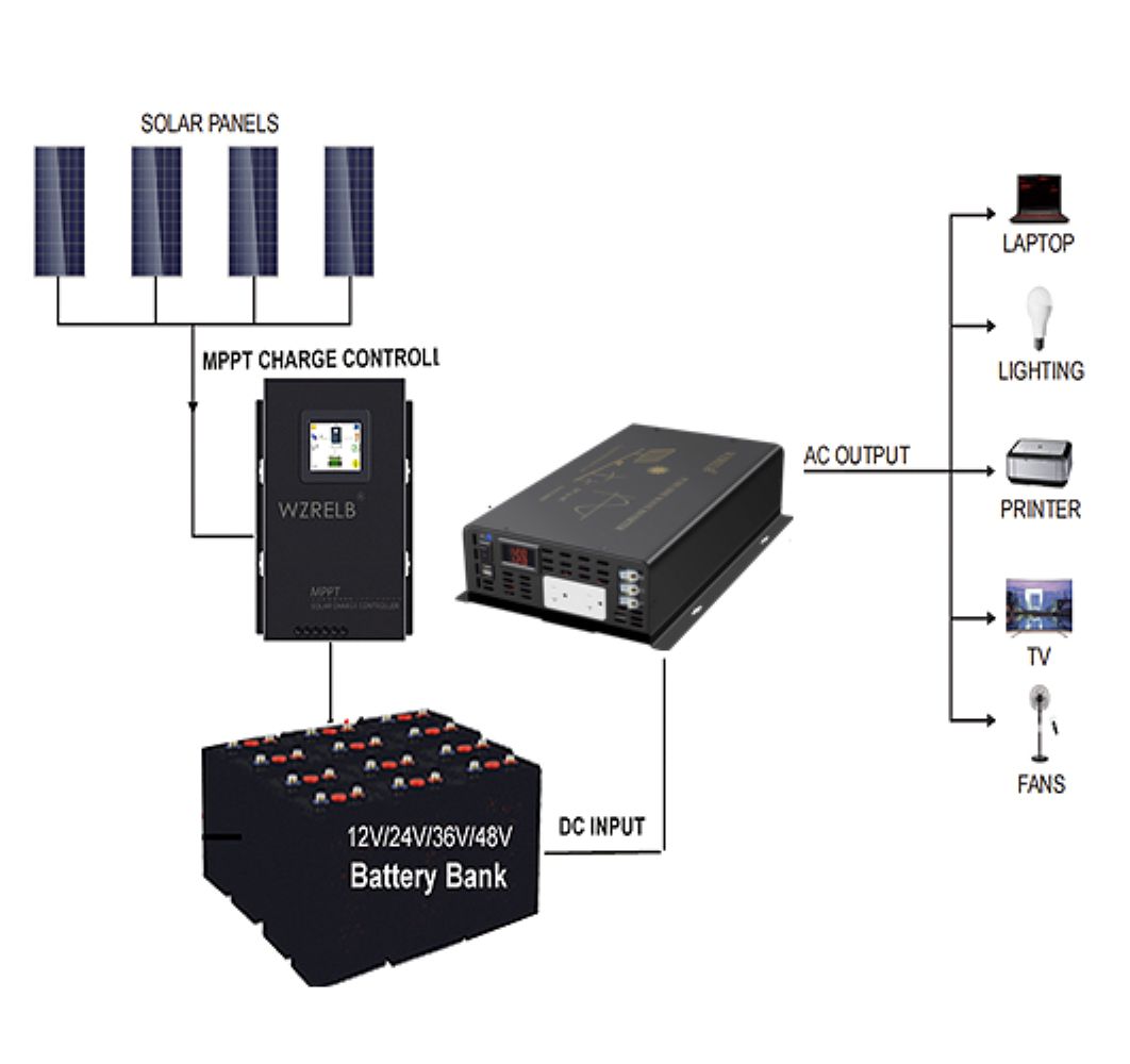 محول طاقة شمسية نقي بقدرة 3000 - مراجعة Inverter Pure Sine Wave 60Hz 120V 3000W وسعره